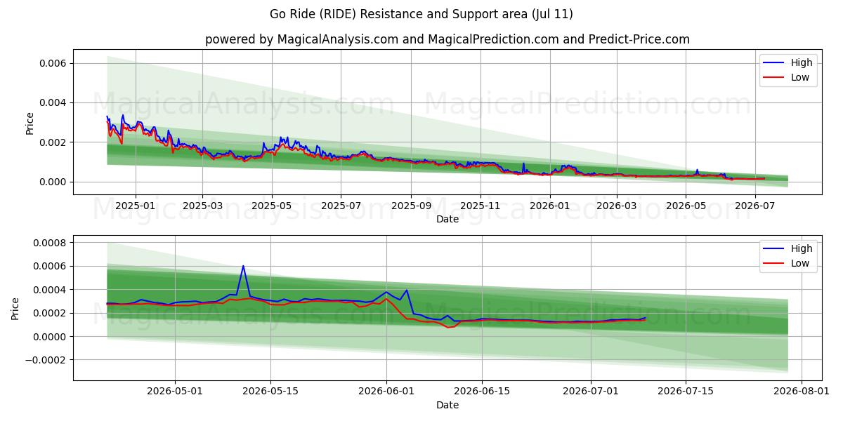  Mene ratsastamaan (RIDE) Support and Resistance area (10 Jul) 