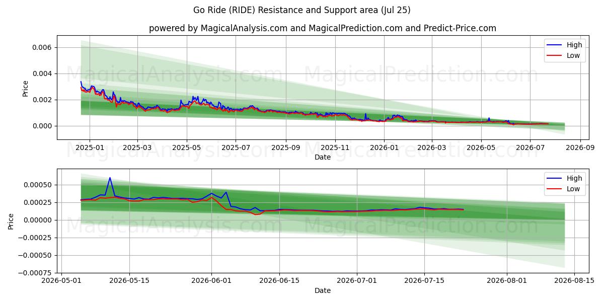 برو سوار شو (RIDE) Support and Resistance area (24 Jul) 