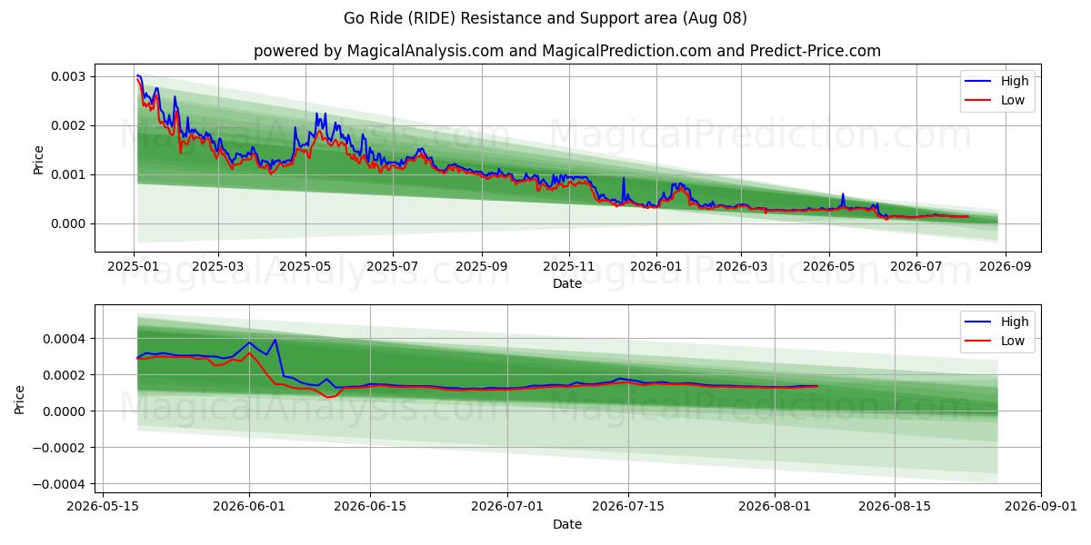  जाओ सवारी करो (RIDE) Support and Resistance area (07 Aug) 