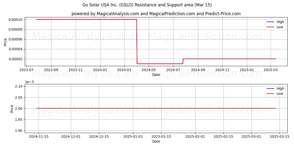  Go Solar USA Inc. (GSLO) Support and Resistance area (15 Mar) 