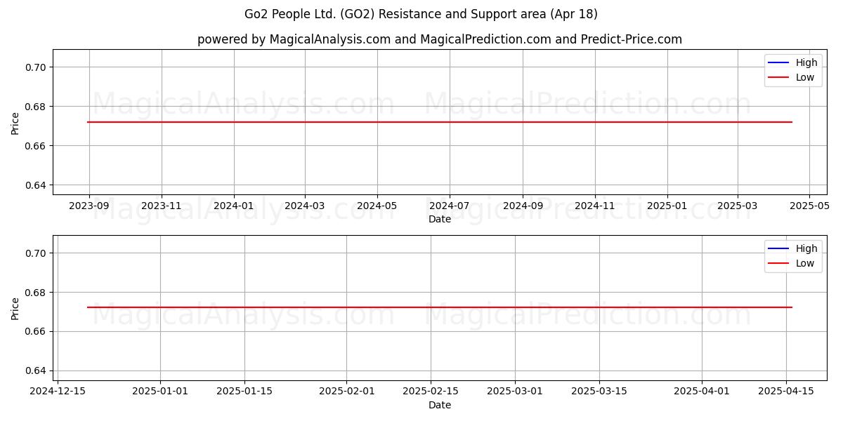  Go2 People Ltd. (GO2) Support and Resistance area (18 Apr) 
