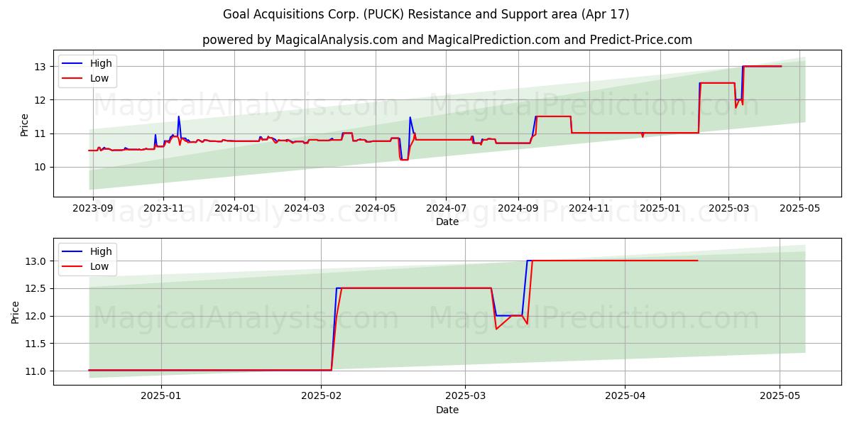  Goal Acquisitions Corp. (PUCK) Support and Resistance area (17 Apr) 