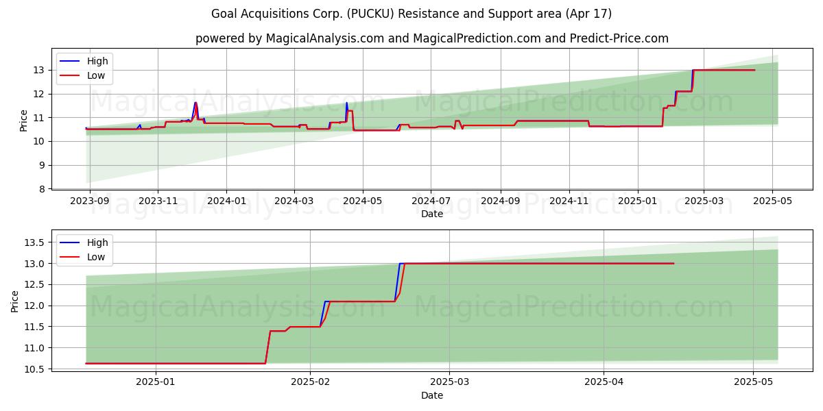  Goal Acquisitions Corp. (PUCKU) Support and Resistance area (17 Apr) 
