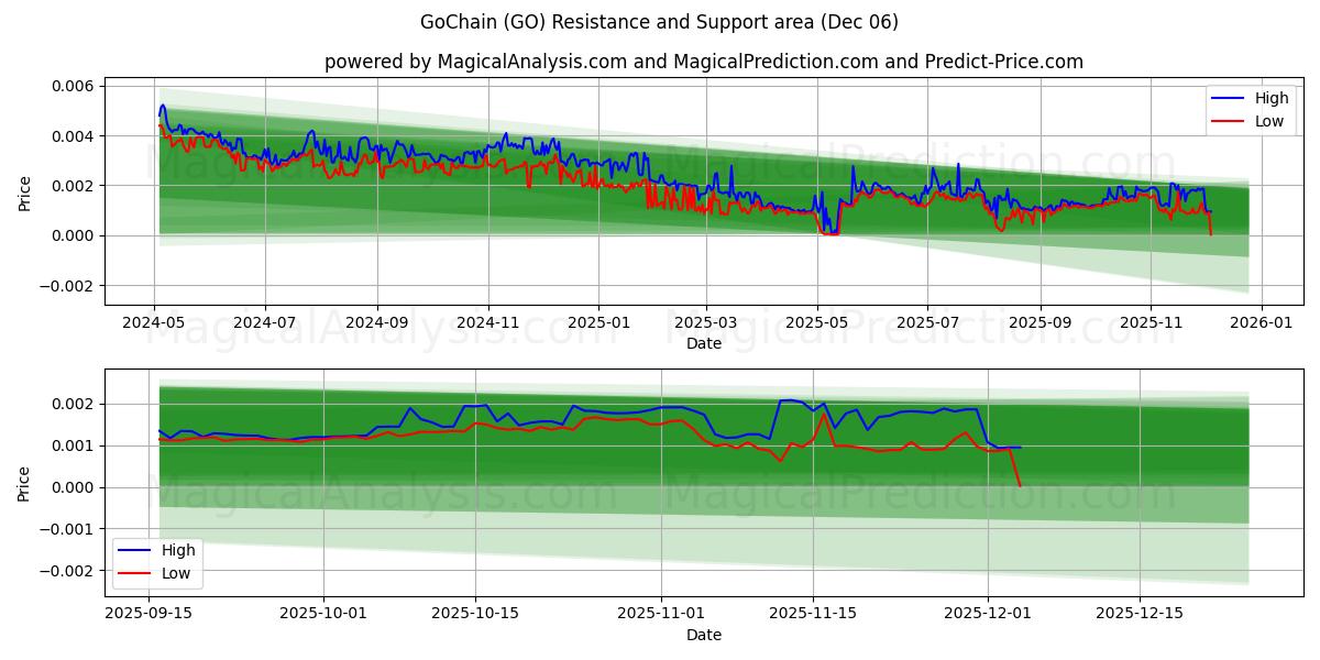  GoChain (GO) Support and Resistance area (05 Dec) 