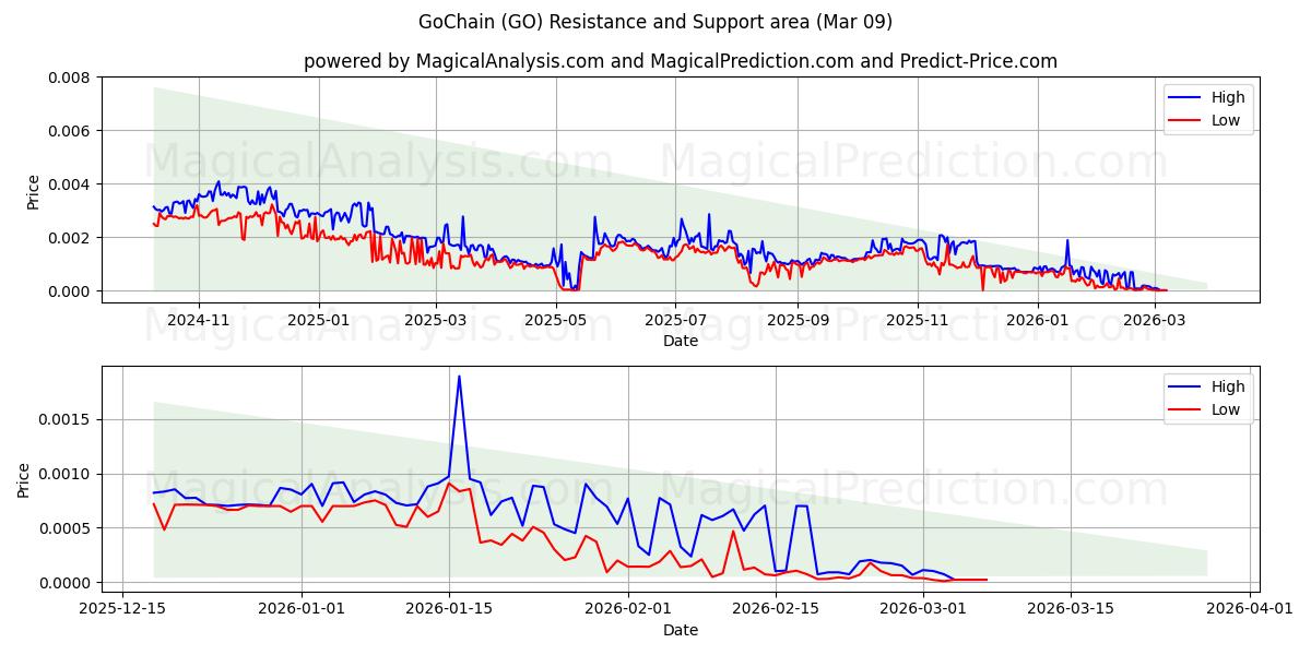  GoChain (GO) Support and Resistance area (08 Mar) 
