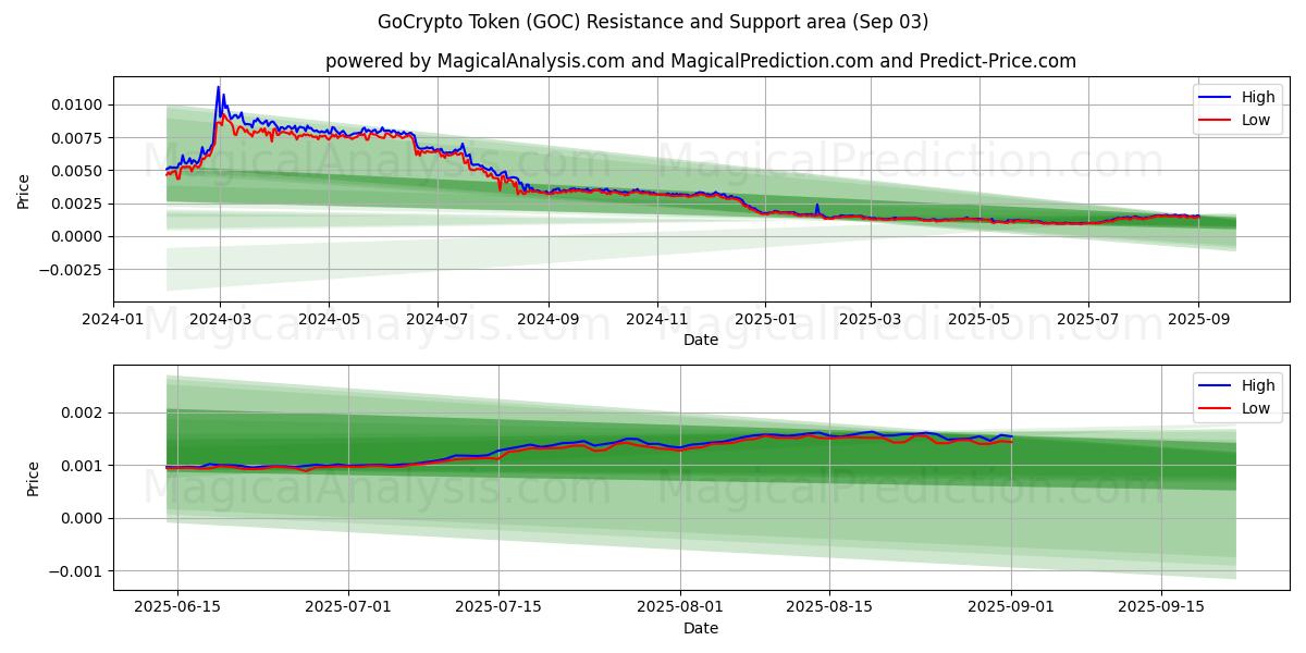  Token GoCrypto (GOC) Support and Resistance area (02 Sep) 