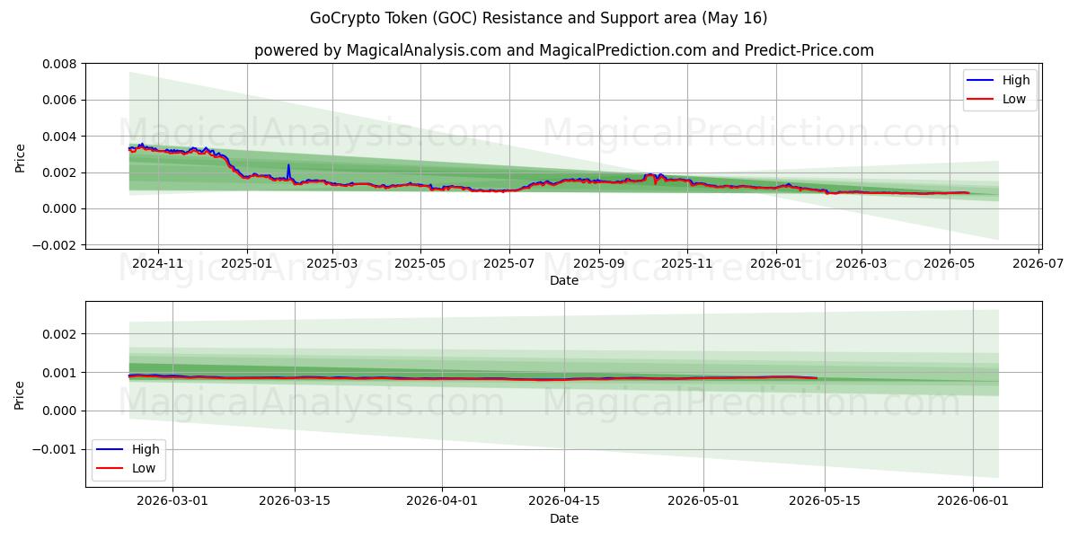  GoCrypto-token (GOC) Support and Resistance area (15 May) 