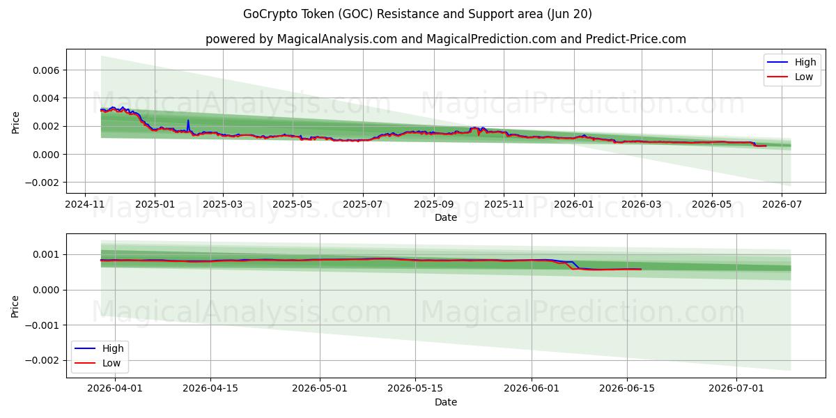  رمز GoCrypto (GOC) Support and Resistance area (19 Jun) 
