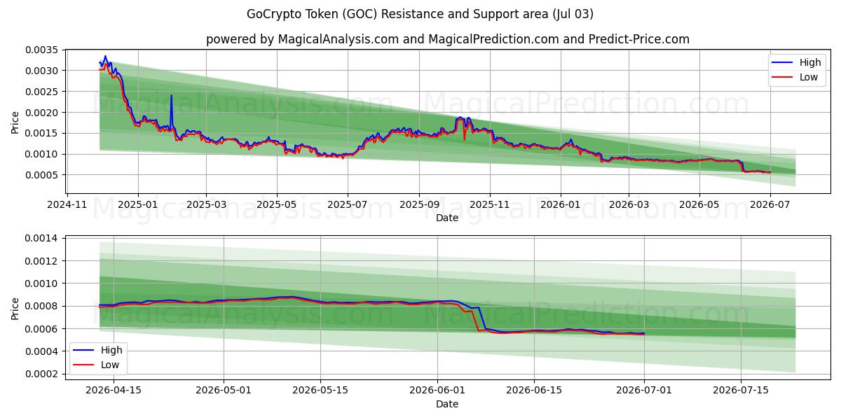  GoCryptoトークン (GOC) Support and Resistance area (02 Jul) 