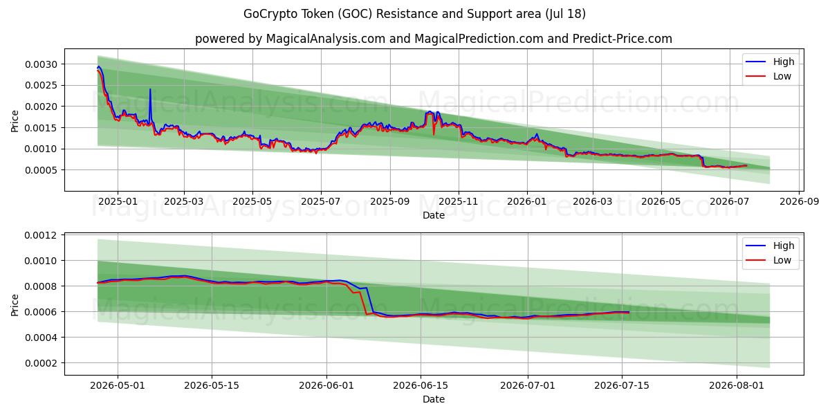  GoCrypto 토큰 (GOC) Support and Resistance area (17 Jul) 