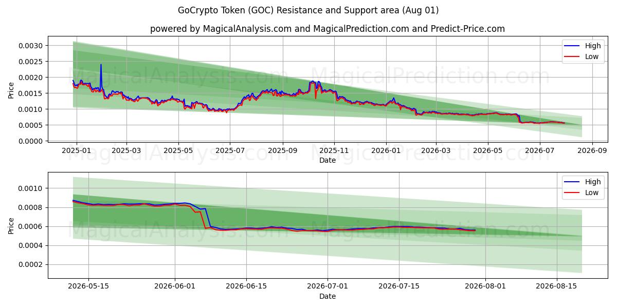  رمز GoCrypto (GOC) Support and Resistance area (31 Jul) 