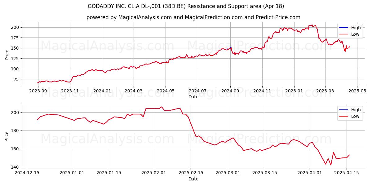  GODADDY INC. CL.A DL-,001 (38D.BE) Support and Resistance area (18 Apr) 