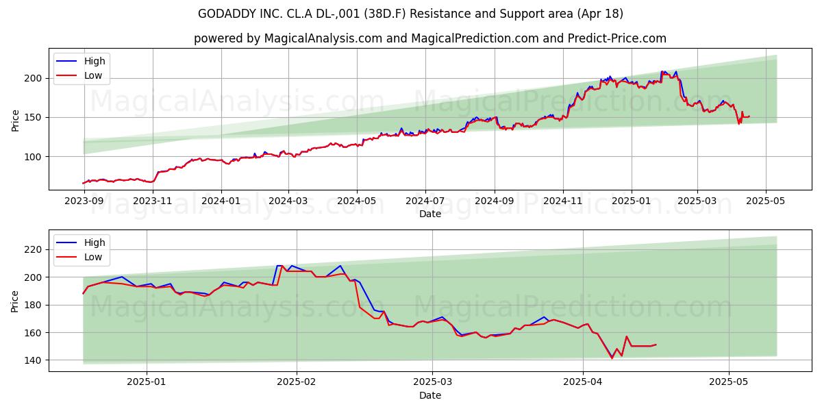  GODADDY INC. CL.A DL-,001 (38D.F) Support and Resistance area (18 Apr) 