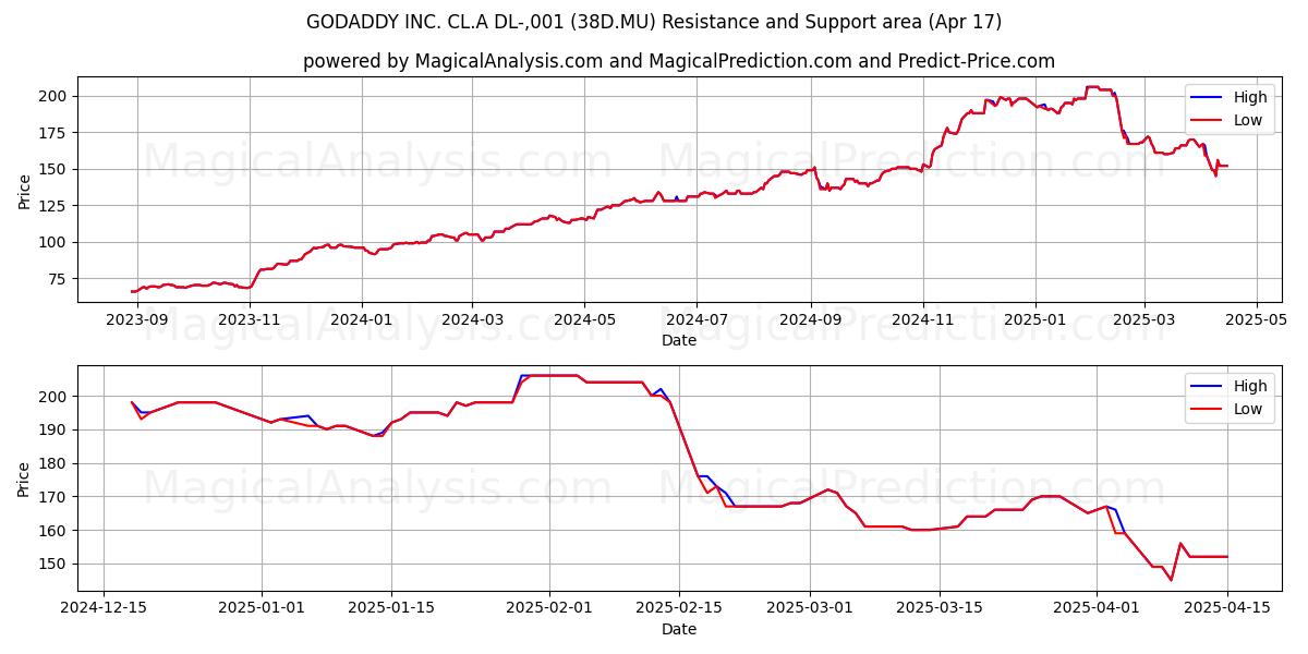  GODADDY INC. CL.A DL-,001 (38D.MU) Support and Resistance area (17 Apr) 
