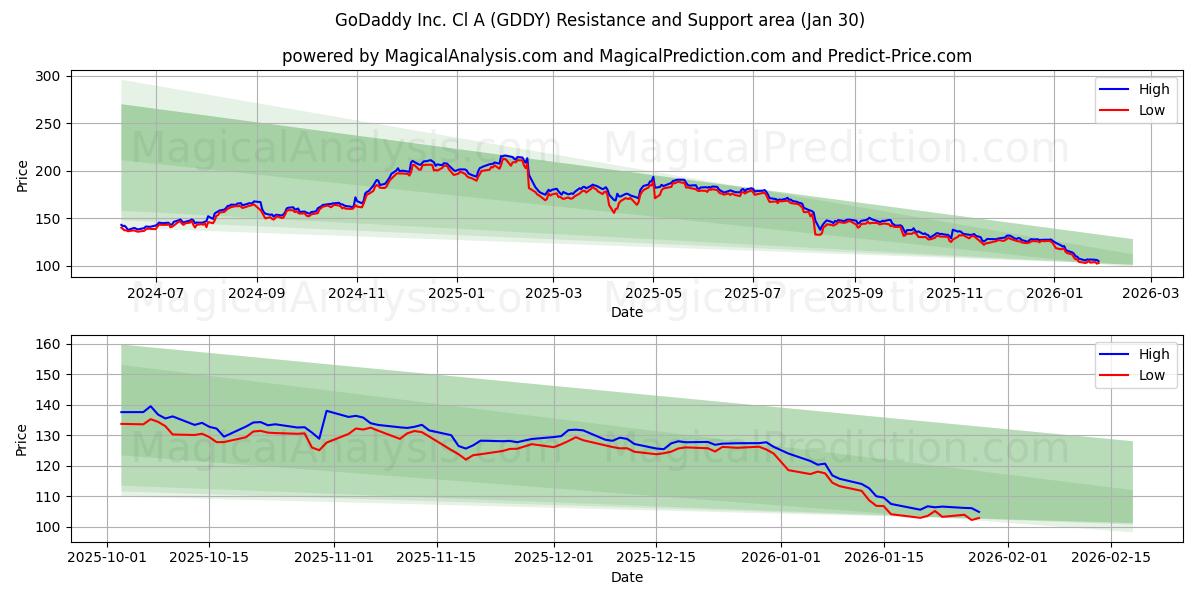  GoDaddy Inc. Cl A (GDDY) Support and Resistance area (29 Jan) 