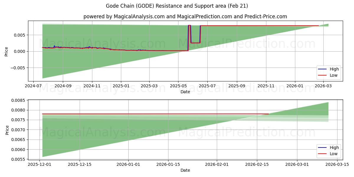  زنجیر گود (GODE) Support and Resistance area (20 Feb) 