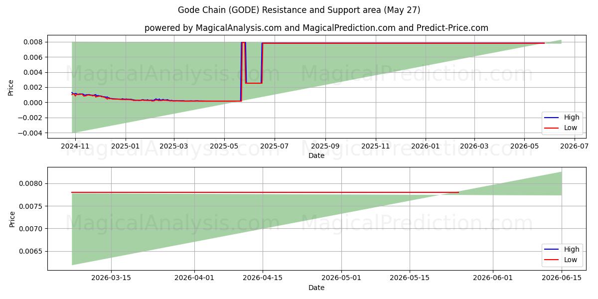  Gode ​​ketju (GODE) Support and Resistance area (26 May) 