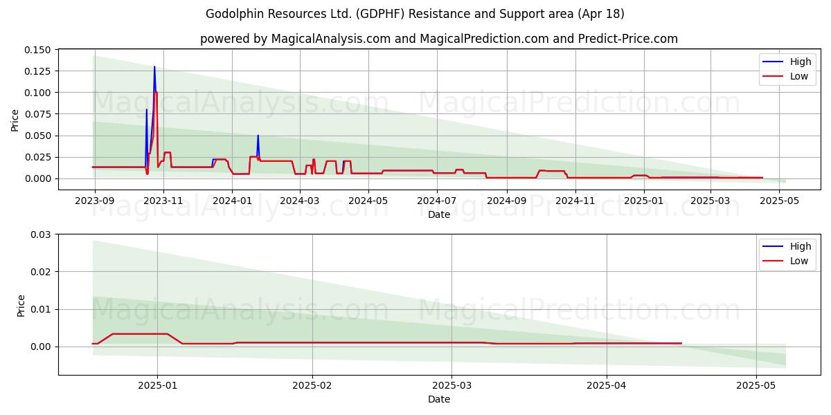 Godolphin Resources Ltd. (GDPHF) Support and Resistance area (18 Apr) 
