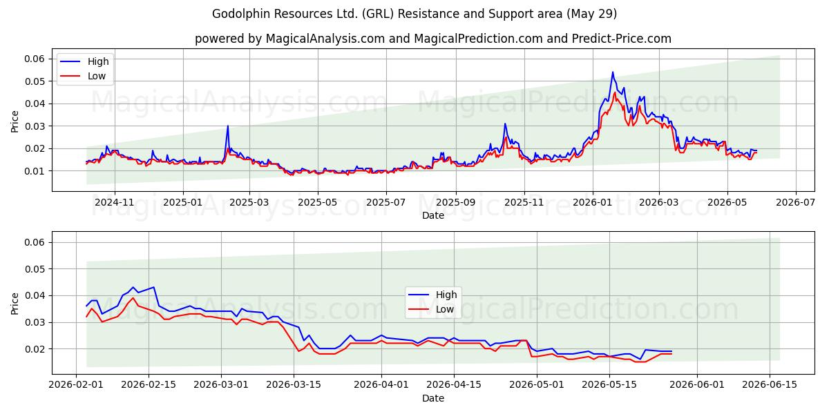  Godolphin Resources Ltd. (GRL) Support and Resistance area (28 May) 