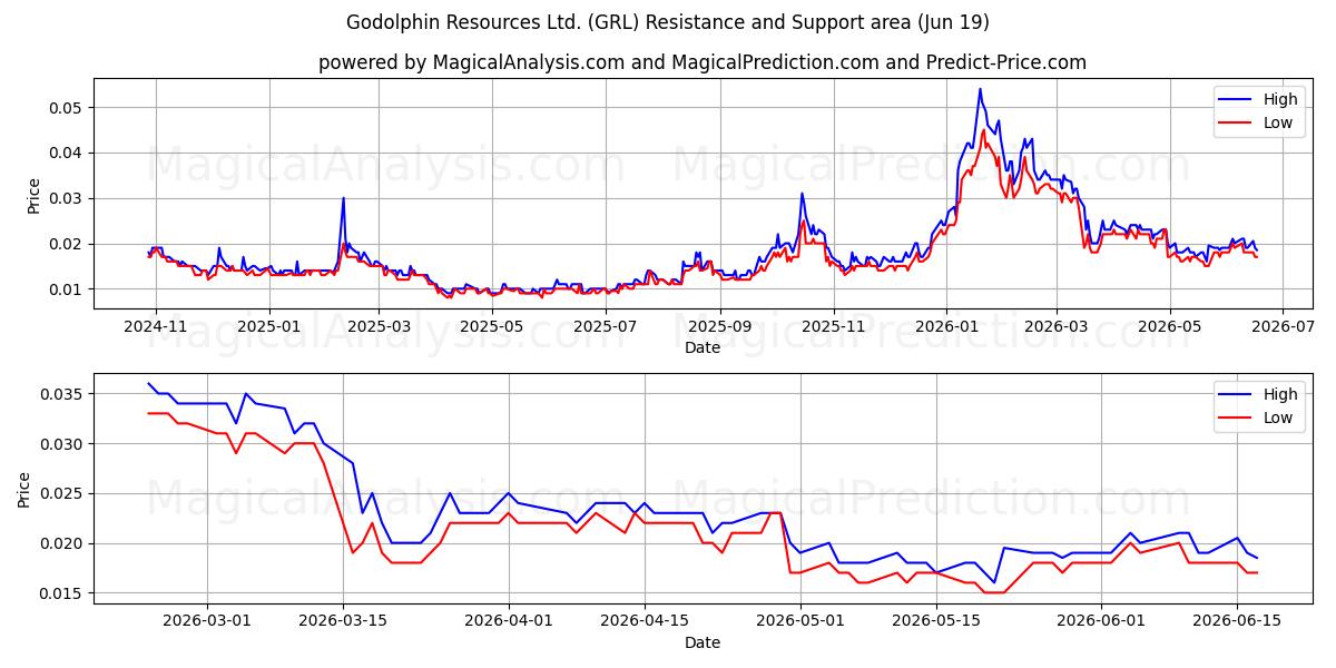  Godolphin Resources Ltd. (GRL) Support and Resistance area (18 Jun) 