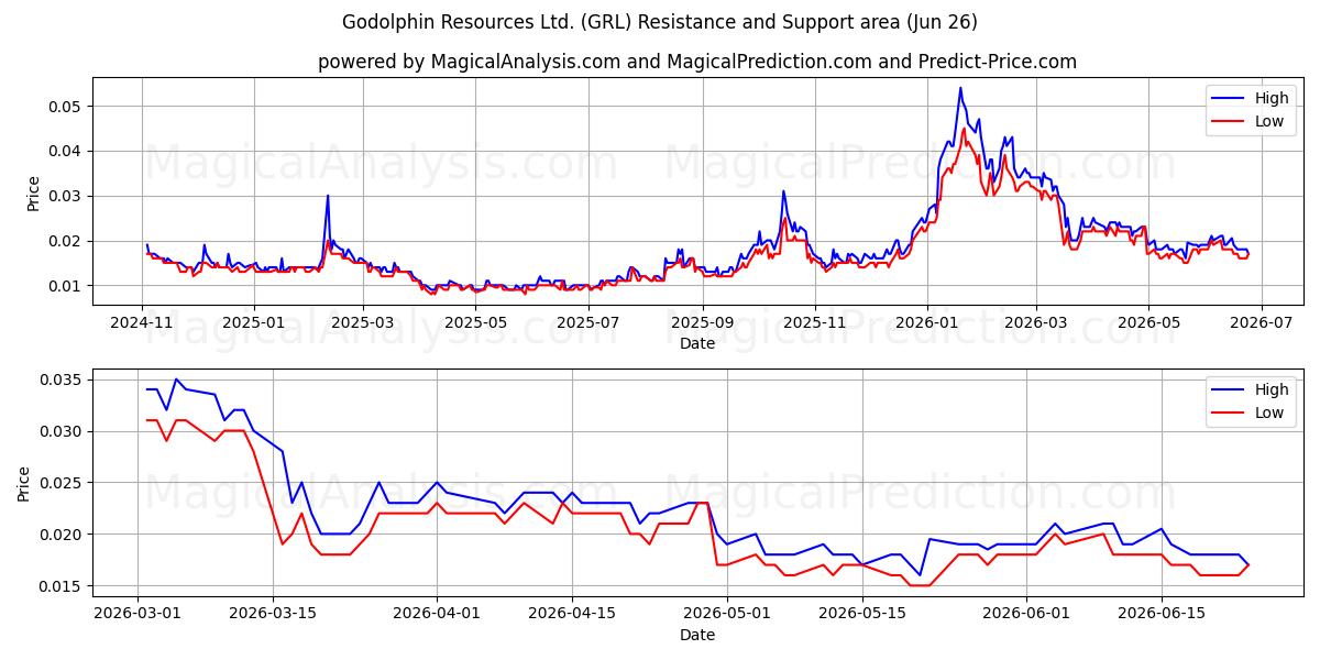  Godolphin Resources Ltd. (GRL) Support and Resistance area (25 Jun) 