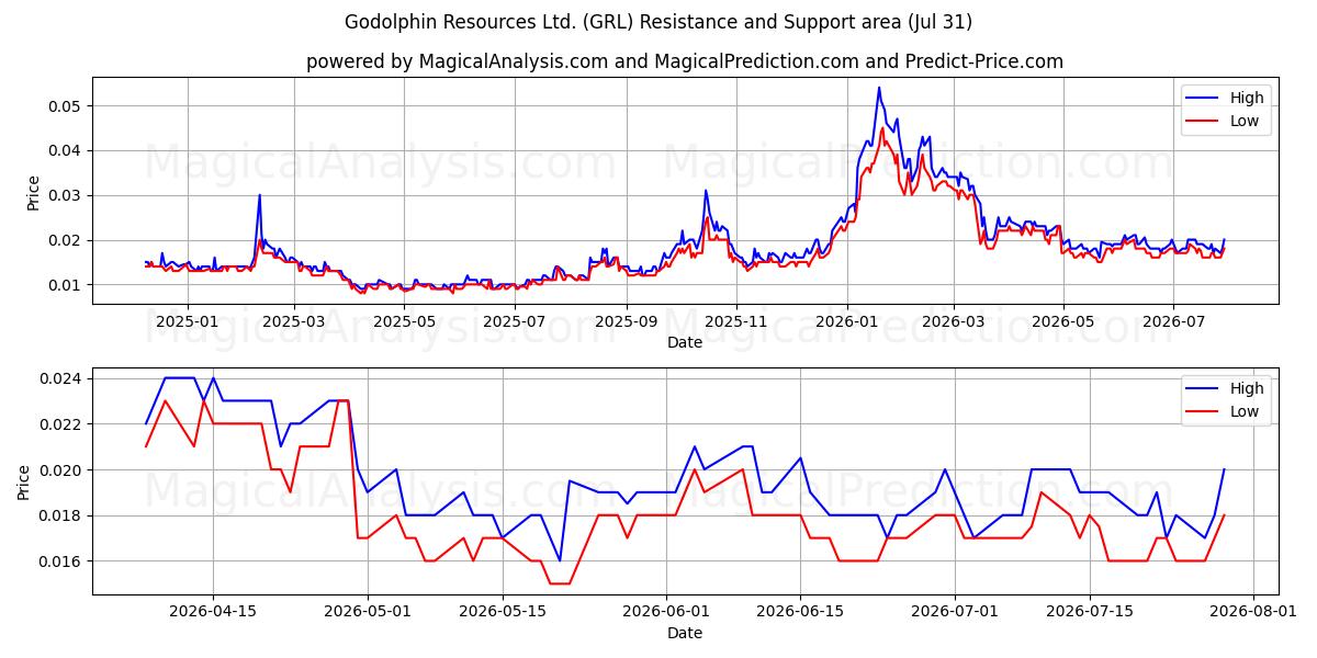  Godolphin Resources Ltd. (GRL) Support and Resistance area (30 Jul) 