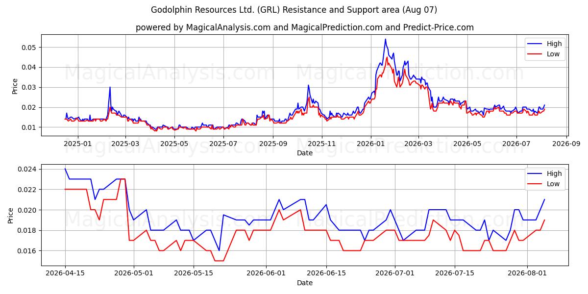  Godolphin Resources Ltd. (GRL) Support and Resistance area (06 Aug) 