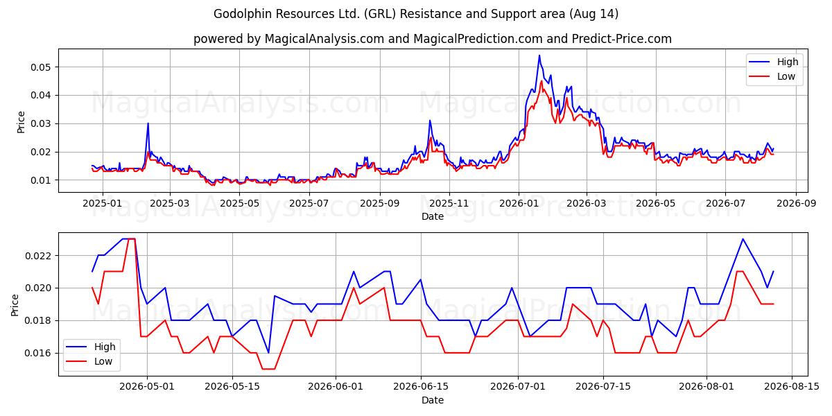  Godolphin Resources Ltd. (GRL) Support and Resistance area (13 Aug) 