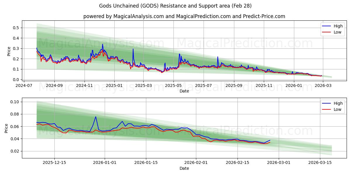  Gods Unchained (GODS) Support and Resistance area (27 Feb) 