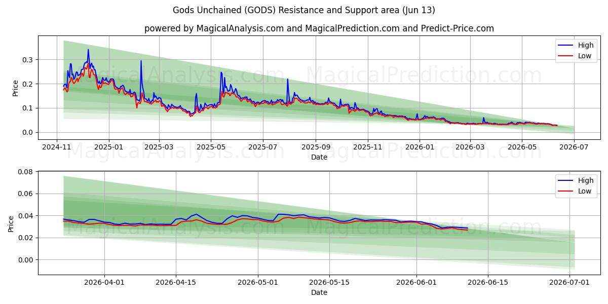  Tanrılar Zincirsiz (GODS) Support and Resistance area (28 May) 