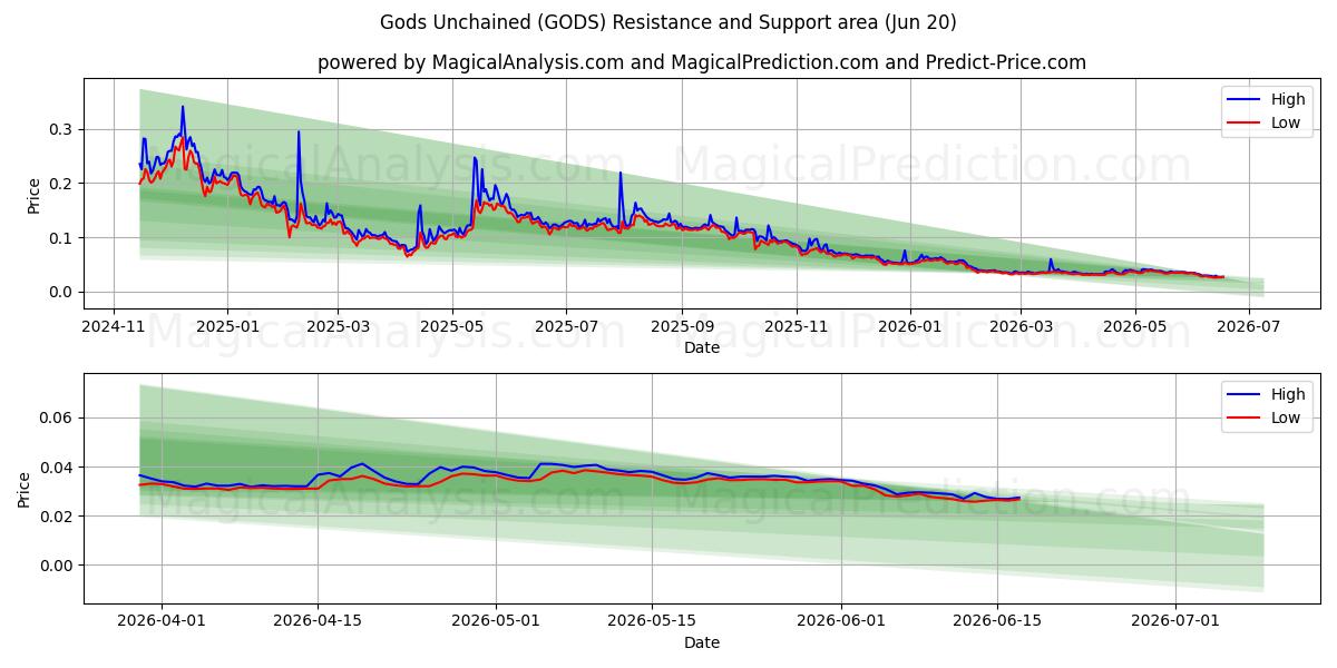  Dioses desencadenados (GODS) Support and Resistance area (19 Jun) 