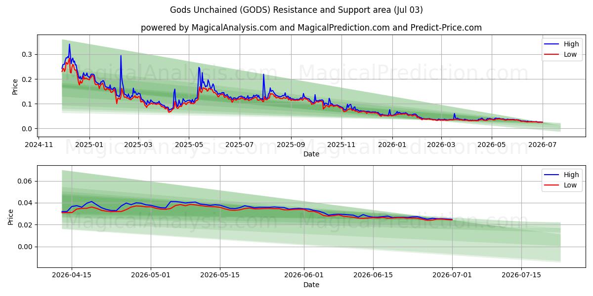  Gods Unchained (GODS) Support and Resistance area (02 Jul) 