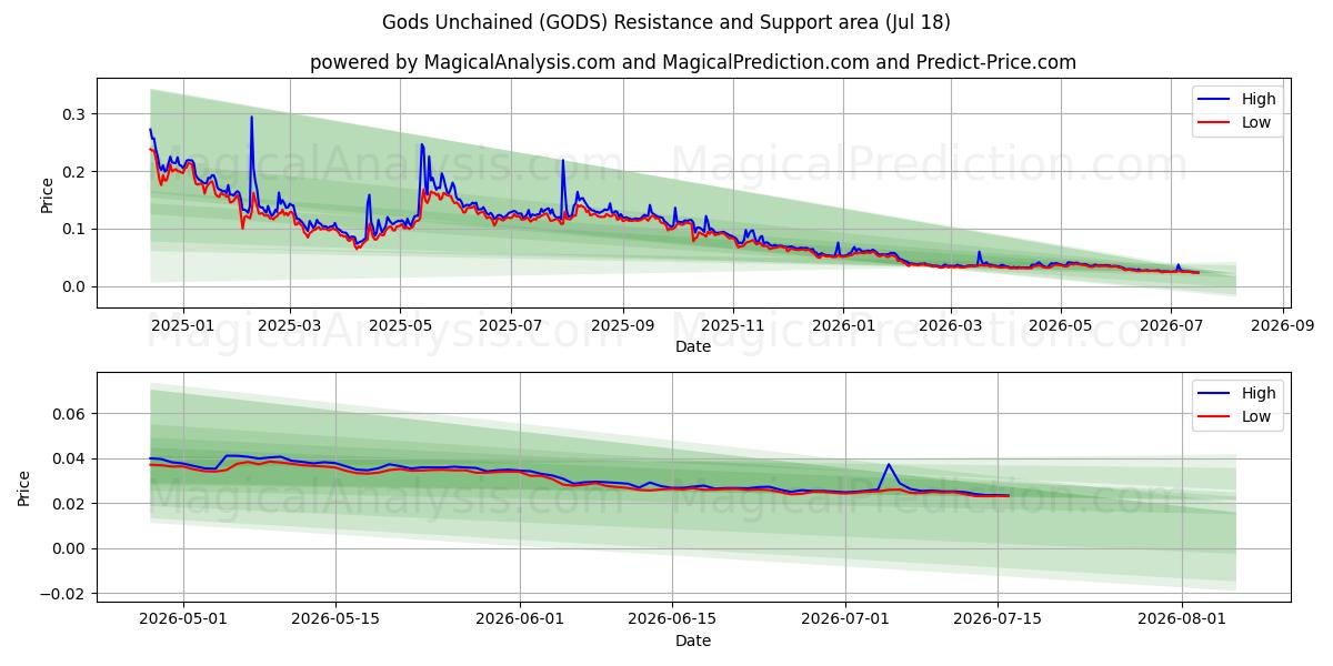  Götter entfesselt (GODS) Support and Resistance area (17 Jul) 