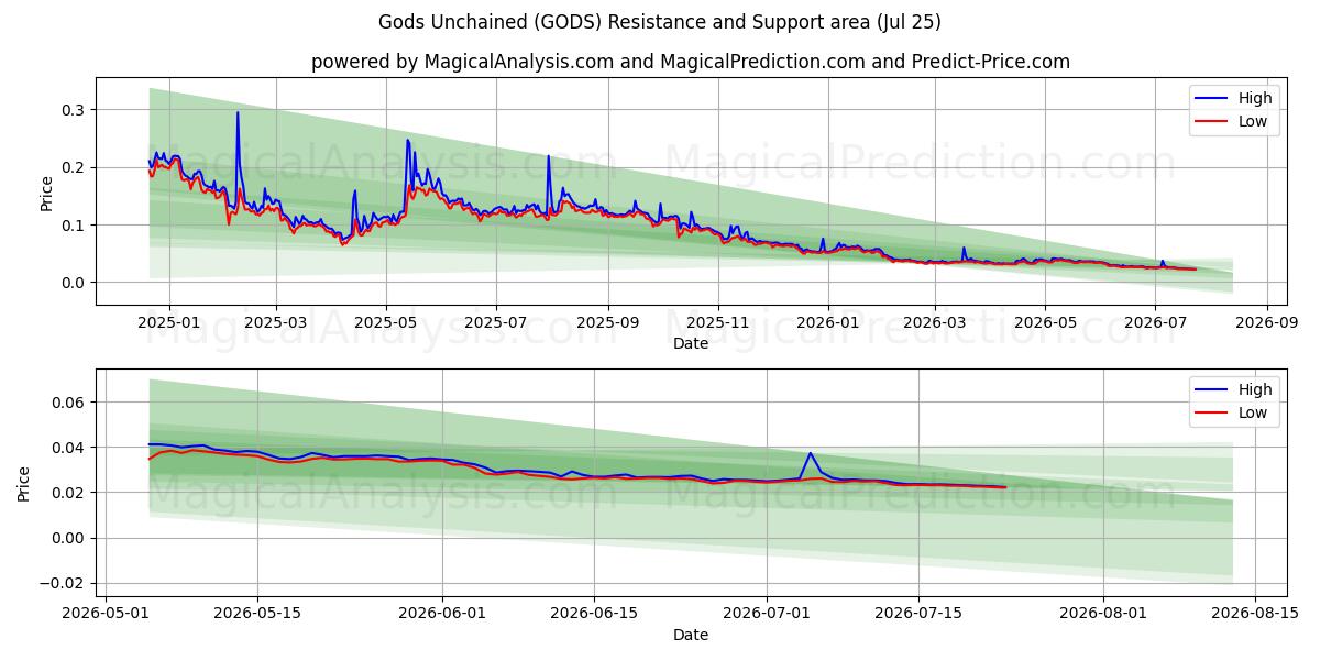  Dieux déchaînés (GODS) Support and Resistance area (24 Jul) 