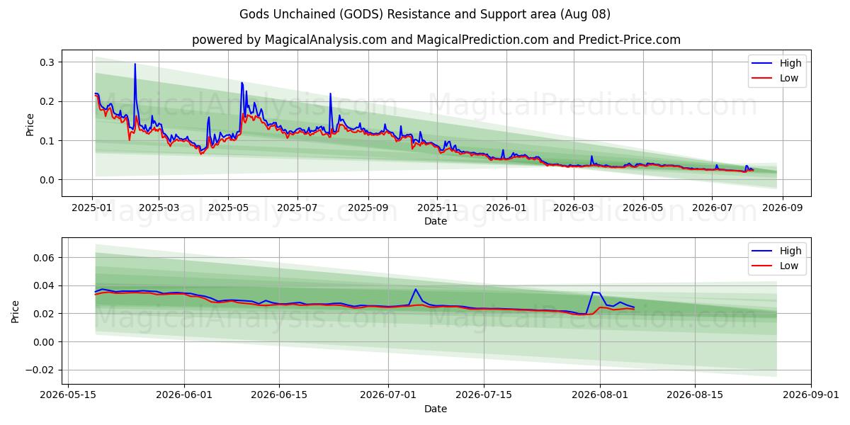 Dioses desencadenados (GODS) Support and Resistance area (07 Aug) 