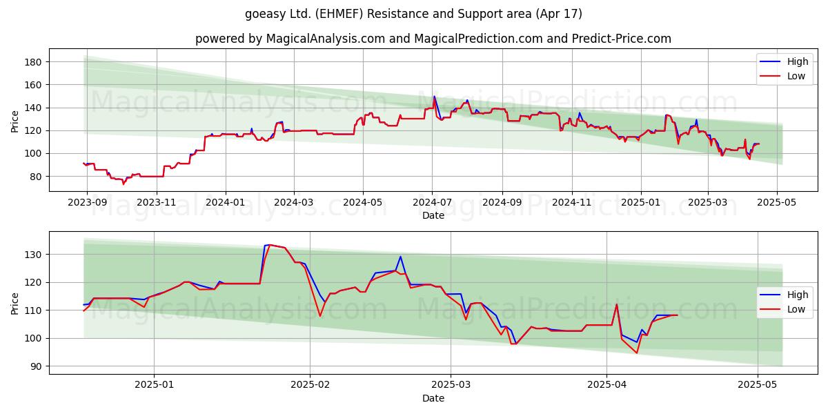  goeasy Ltd. (EHMEF) Support and Resistance area (17 Apr) 