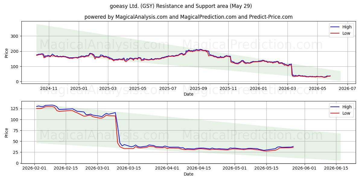  goeasy Ltd. (GSY) Support and Resistance area (28 May) 