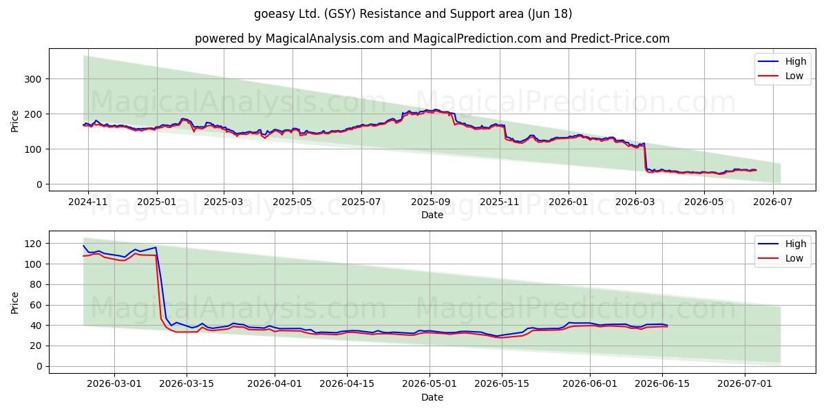  goeasy Ltd. (GSY) Support and Resistance area (11 Jun) 
