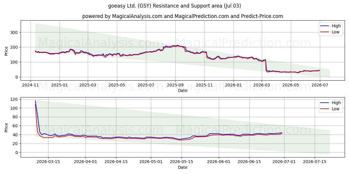  goeasy Ltd. (GSY) Support and Resistance area (02 Jul) 