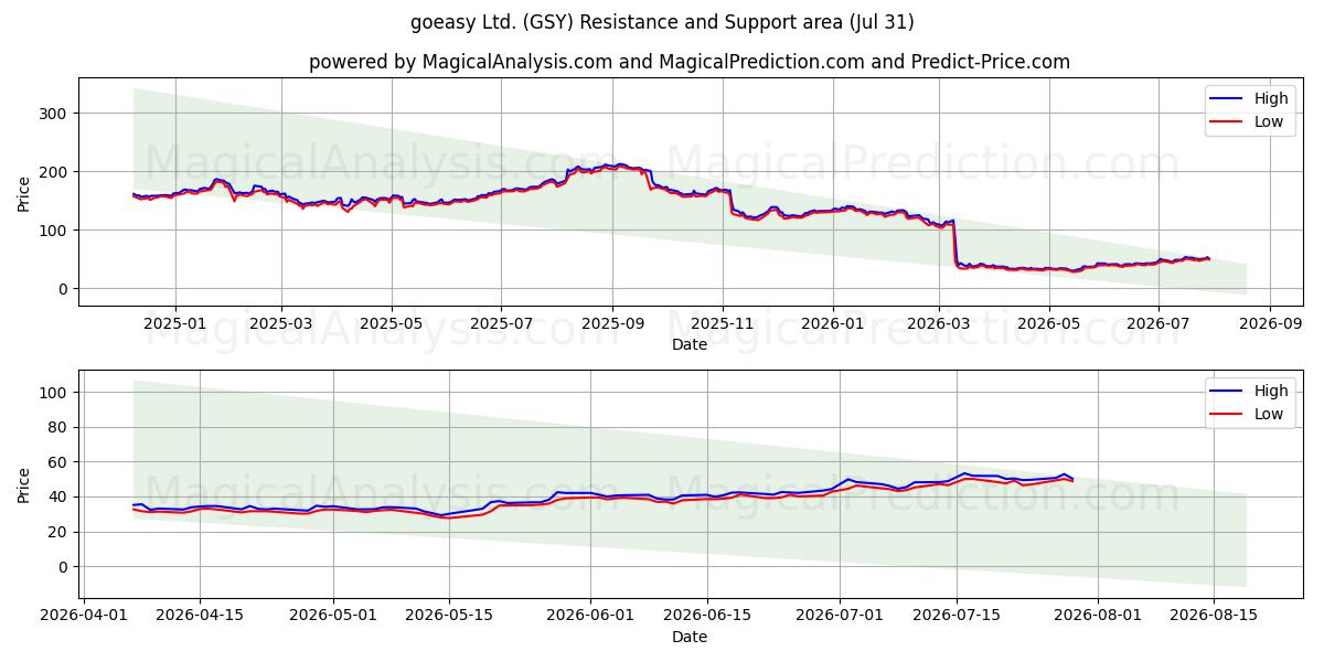  goeasy Ltd. (GSY) Support and Resistance area (30 Jul) 