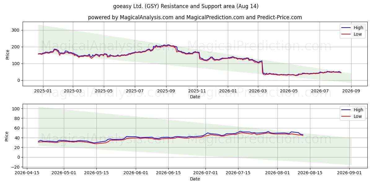  goeasy Ltd. (GSY) Support and Resistance area (13 Aug) 