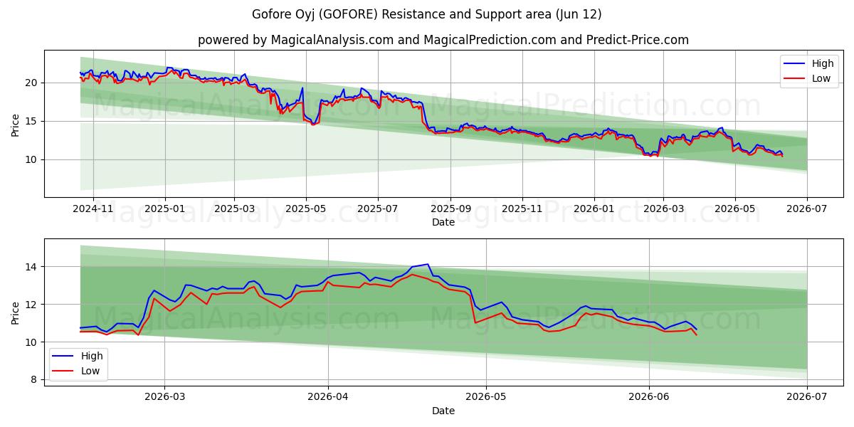  Gofore Oyj (GOFORE) Support and Resistance area (11 Jun) 