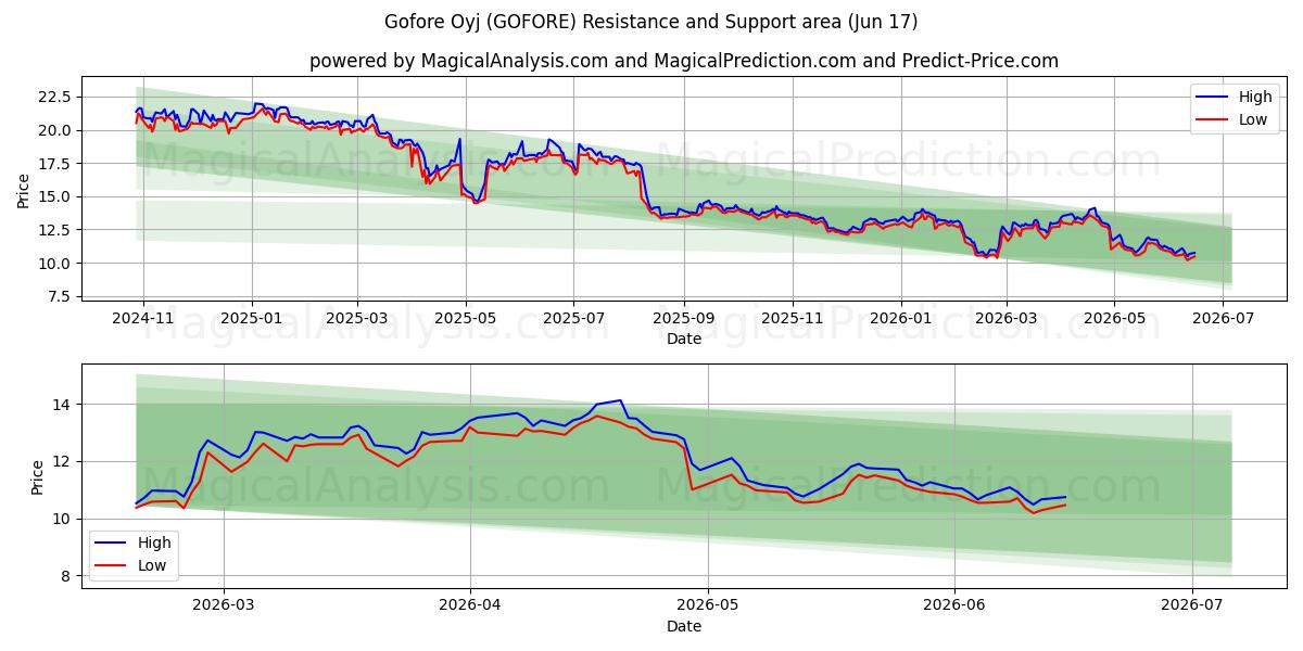  Gofore Oyj (GOFORE) Support and Resistance area (16 Jun) 