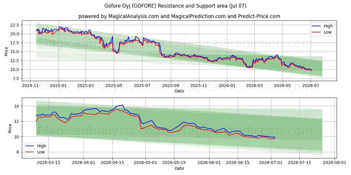  Gofore Oyj (GOFORE) Support and Resistance area (03 Jul) 