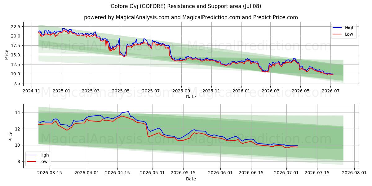 Gofore Oyj (GOFORE) Support and Resistance area (07 Jul) 