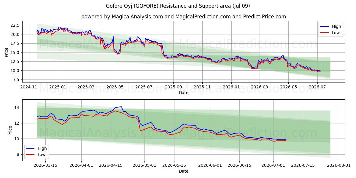  Gofore Oyj (GOFORE) Support and Resistance area (08 Jul) 