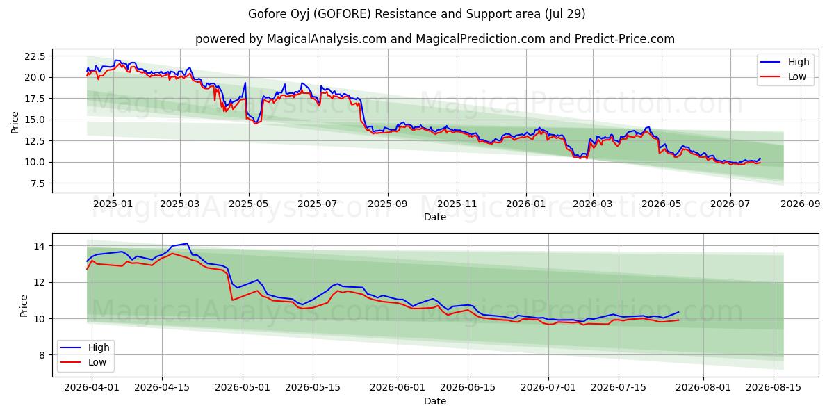  Gofore Oyj (GOFORE) Support and Resistance area (27 Jul) 