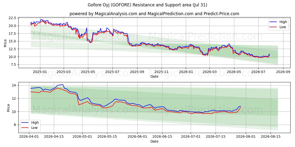  Gofore Oyj (GOFORE) Support and Resistance area (30 Jul) 