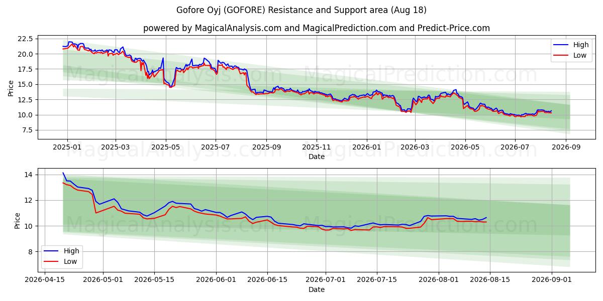  Gofore Oyj (GOFORE) Support and Resistance area (14 Aug) 