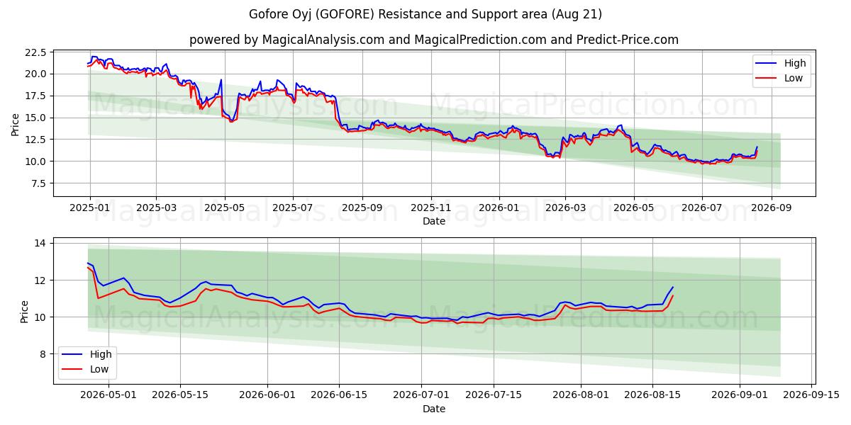  Gofore Oyj (GOFORE) Support and Resistance area (18 Aug) 